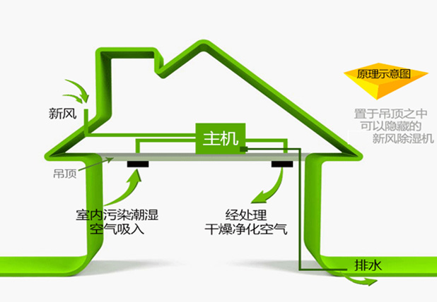艾普生全屋中央新風(fēng)吊頂除濕機(jī)ACFD-E系列如何正確安裝？安裝過(guò)程中有哪些優(yōu)化措施？