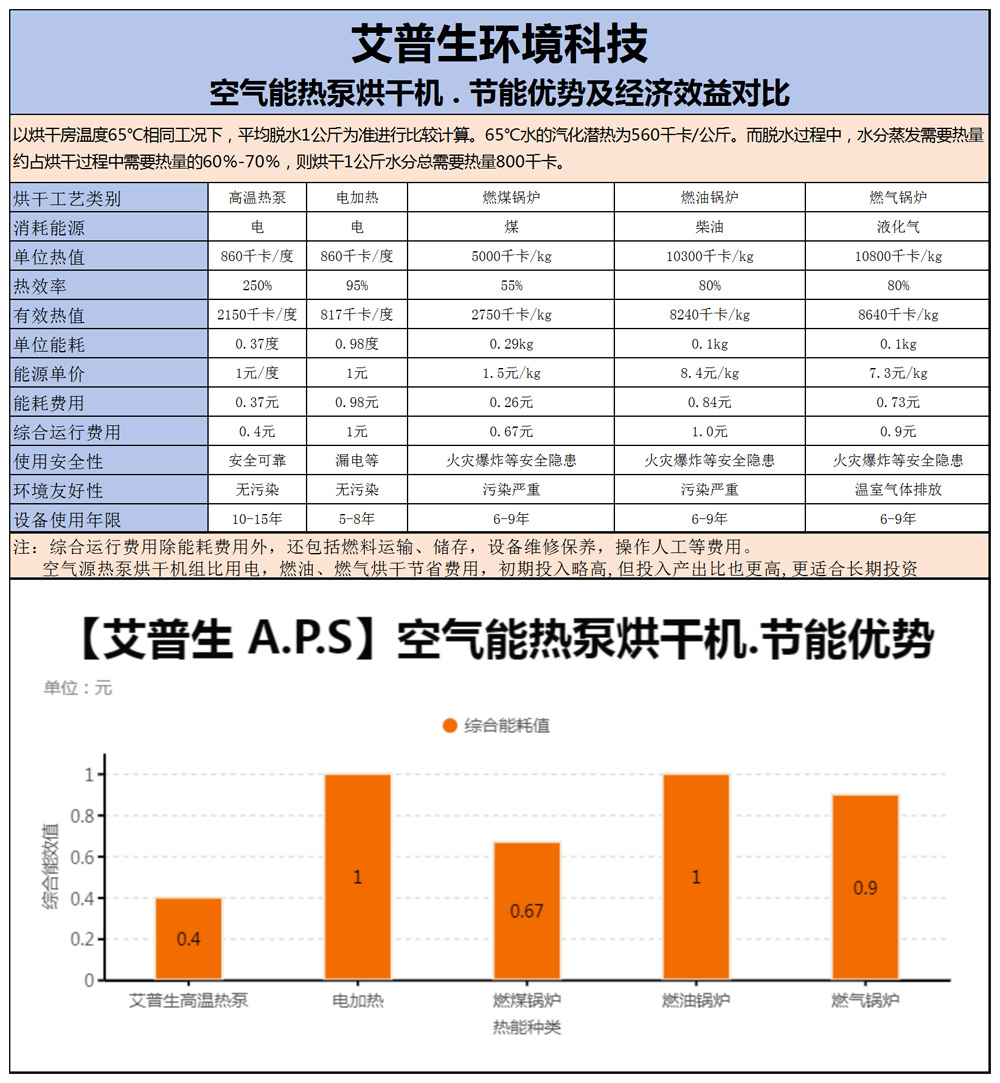 2、空氣能熱泵烘干機(jī)的產(chǎn)品優(yōu)缺點=詳情頁-2.jpg